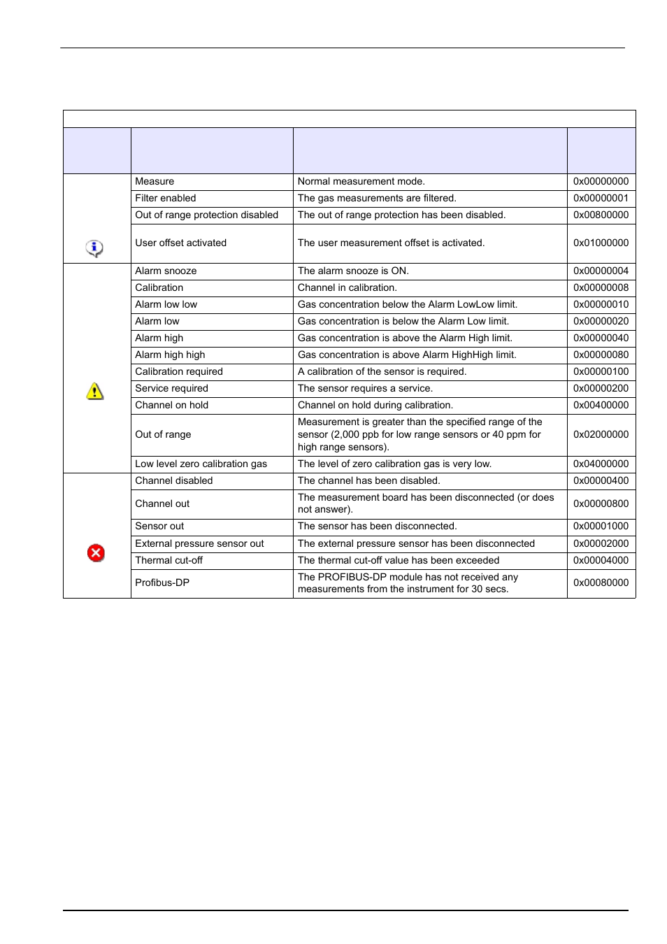 5 list of events and alarms, Maintenance and troubleshooting | Hach-Lange ORBISPHERE K1100_M1100 Operator Manual User Manual | Page 103 / 114