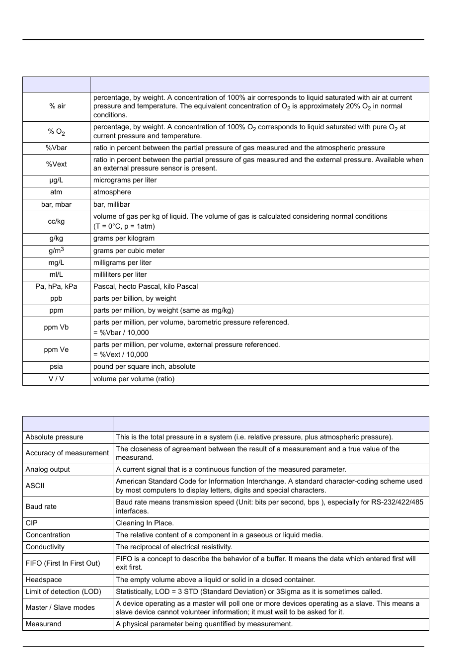 Section 16 glossary, 1 gas units, 2 generic terms and definitions | 1 gas units 16.2 generic terms and definitions | Hach-Lange ORBISPHERE K1100_M1100 Operator Manual User Manual | Page 111 / 114