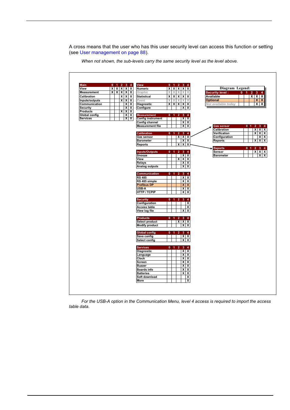 5 security level table, Specifications | Hach-Lange ORBISPHERE K1100_M1100 Operator Manual User Manual | Page 19 / 114