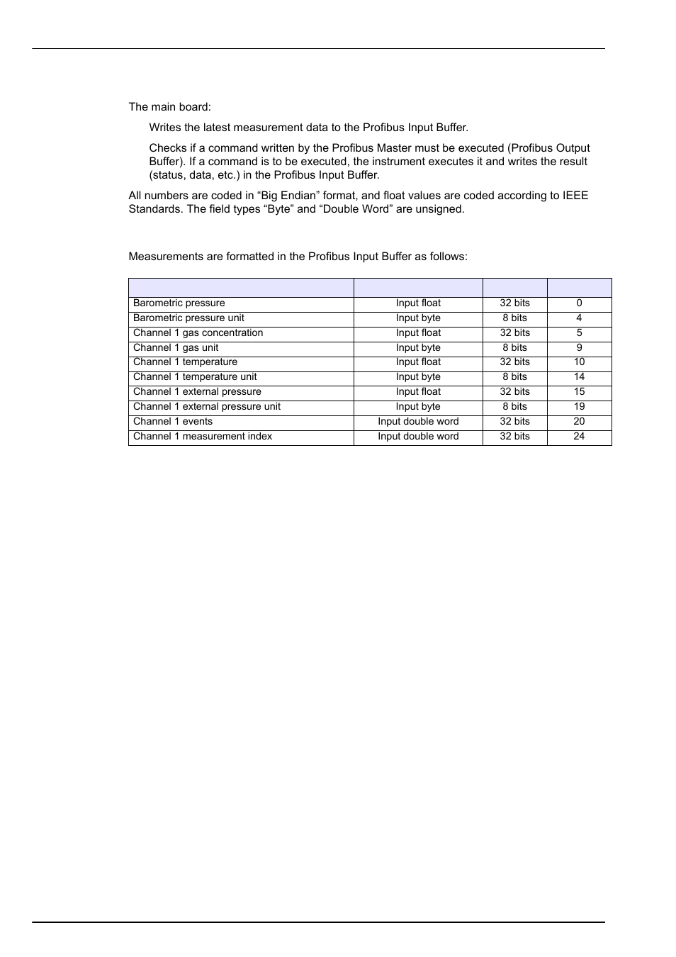 2 input/output data, Communication menu 9.2.2 input/output data | Hach-Lange ORBISPHERE K1100_M1100 Operator Manual User Manual | Page 80 / 114