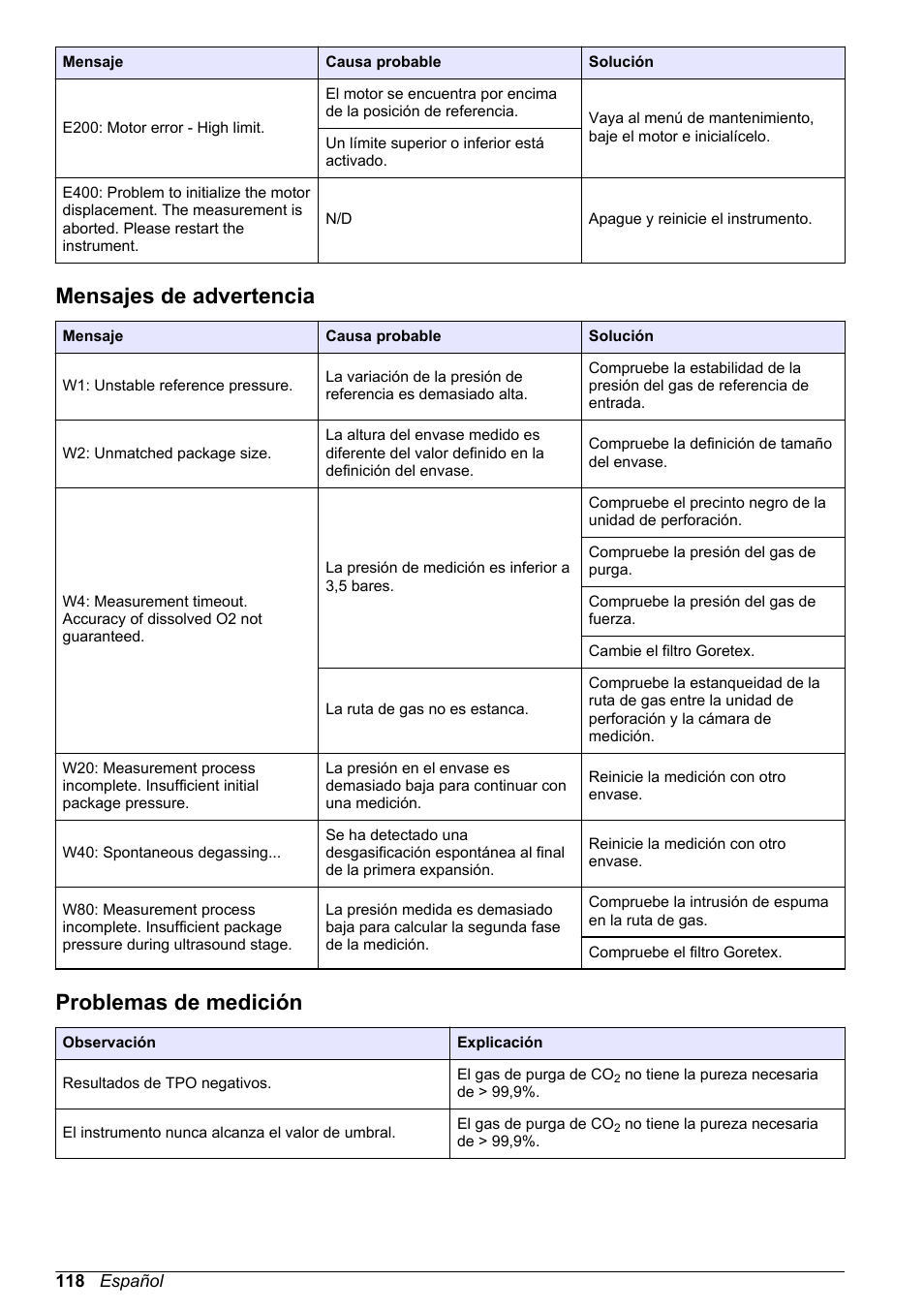 Mensajes de advertencia, Problemas de medición | Hach-Lange ORBISPHERE 6110 Basic User Manual User Manual | Page 118 / 302