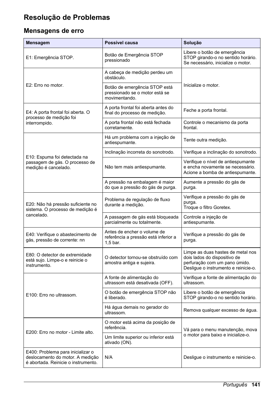 Resolução de problemas, Mensagens de erro | Hach-Lange ORBISPHERE 6110 Basic User Manual User Manual | Page 141 / 302