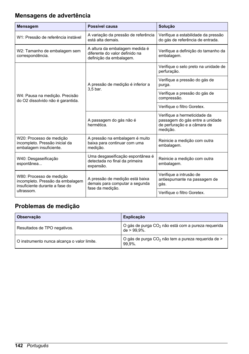 Mensagens de advertência, Problemas de medição | Hach-Lange ORBISPHERE 6110 Basic User Manual User Manual | Page 142 / 302