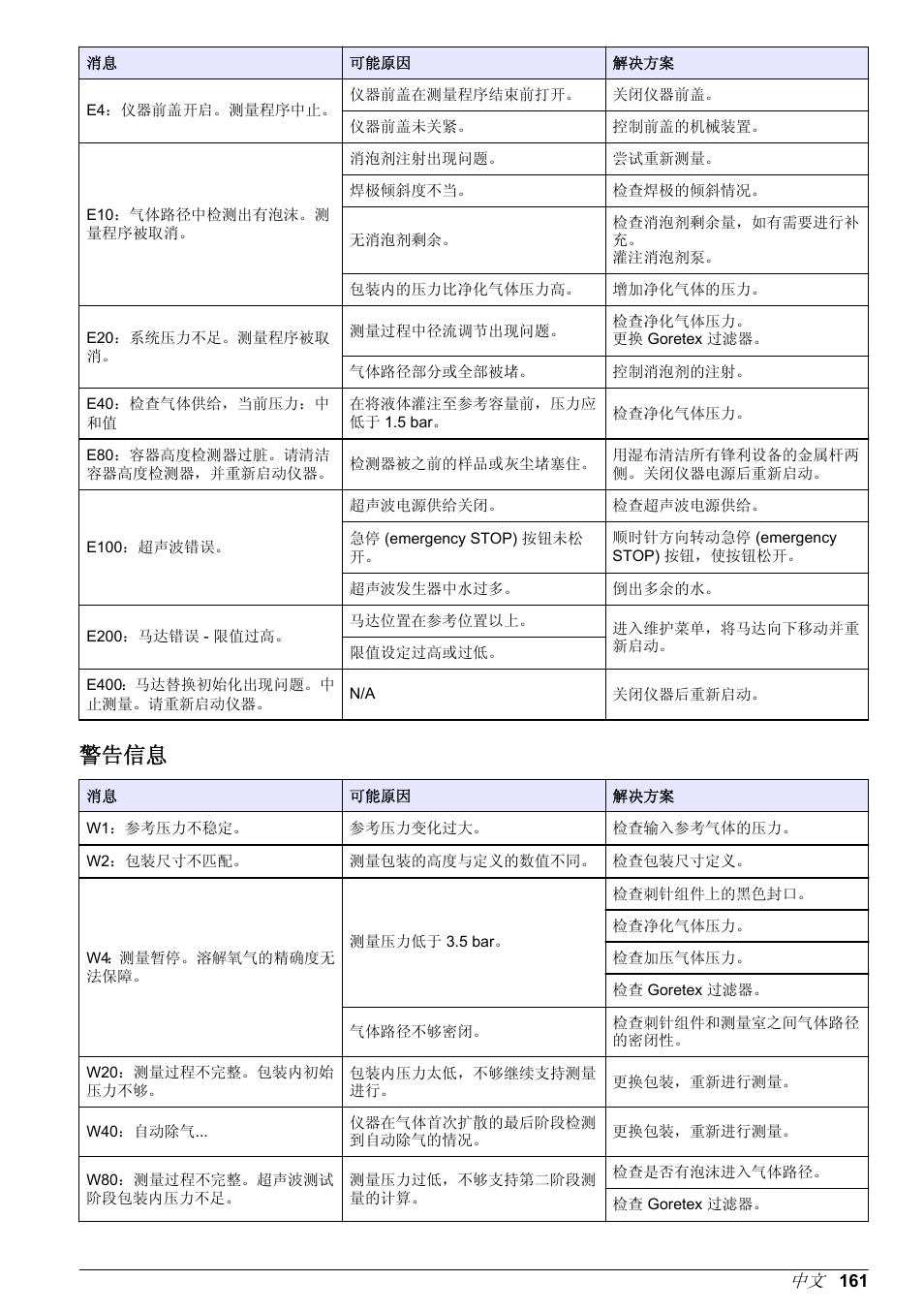 警告信息 | Hach-Lange ORBISPHERE 6110 Basic User Manual User Manual | Page 161 / 302