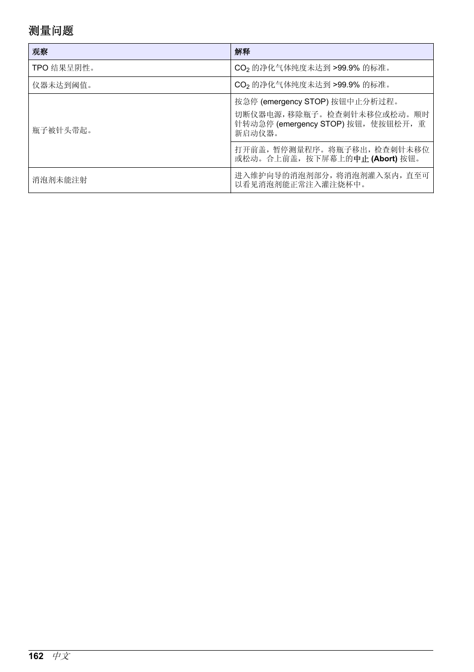 测量问题 | Hach-Lange ORBISPHERE 6110 Basic User Manual User Manual | Page 162 / 302