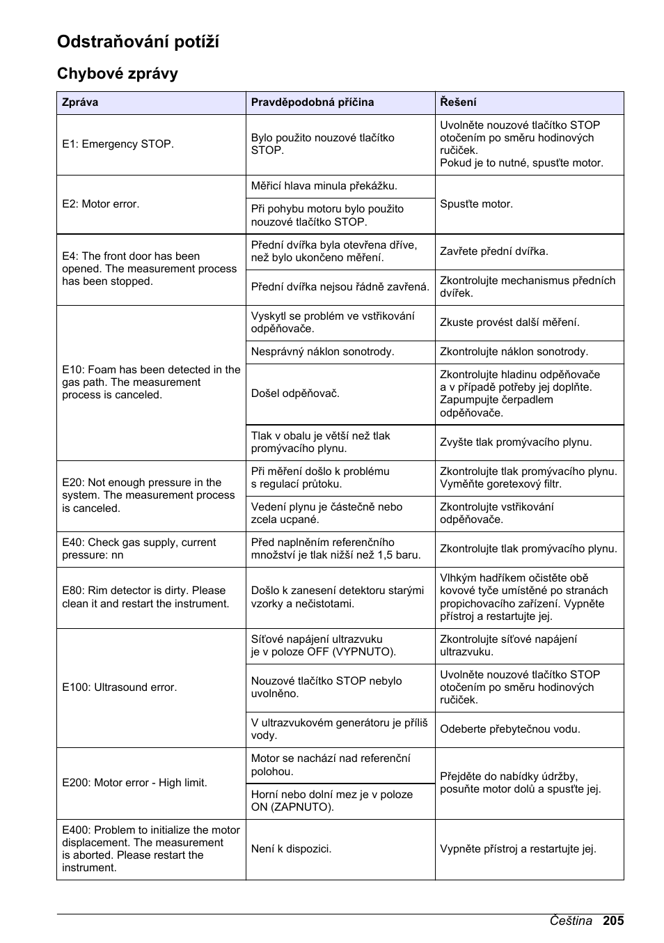 Odstraňování potíží, Chybové zprávy | Hach-Lange ORBISPHERE 6110 Basic User Manual User Manual | Page 205 / 302