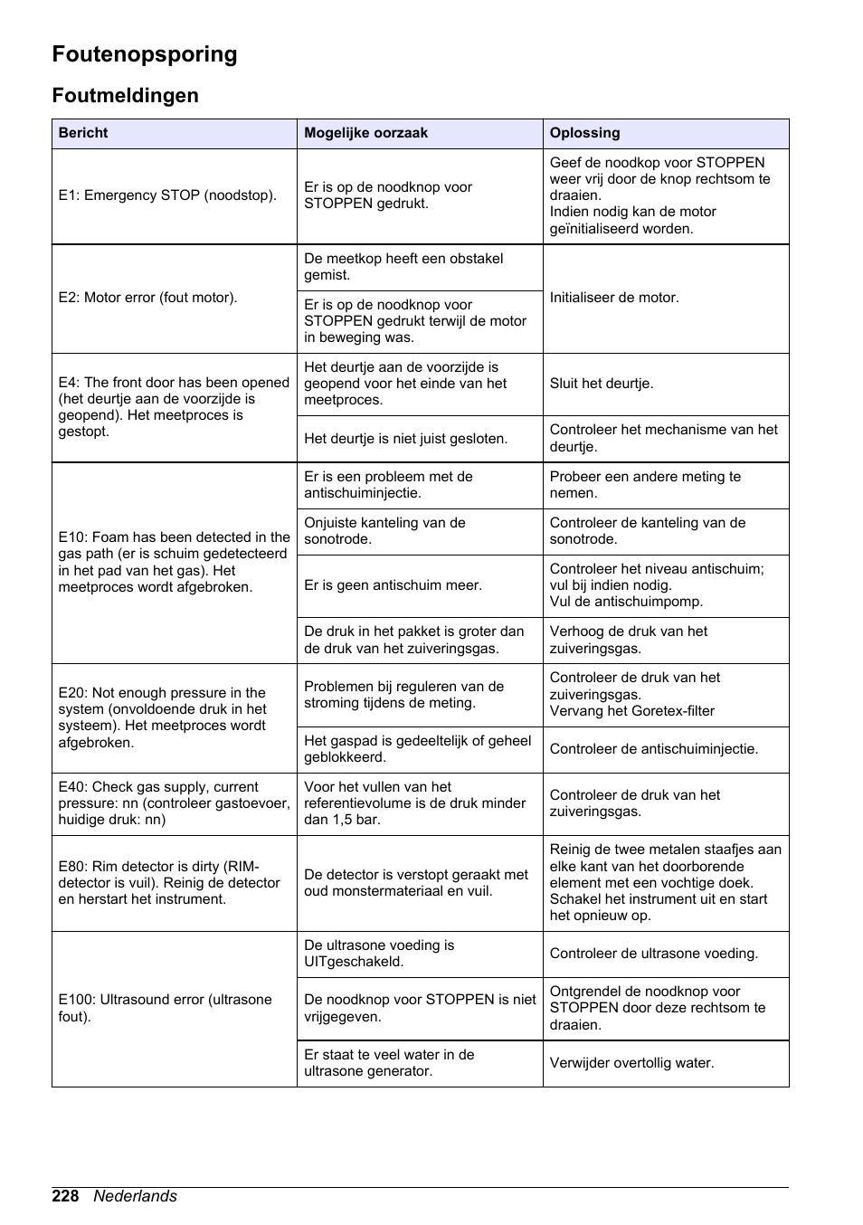 Foutenopsporing, Foutmeldingen | Hach-Lange ORBISPHERE 6110 Basic User Manual User Manual | Page 228 / 302
