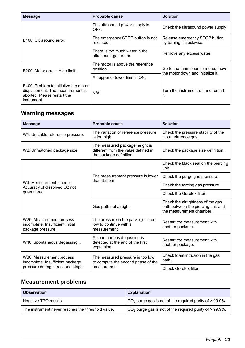 Warning messages, Measurement problems | Hach-Lange ORBISPHERE 6110 Basic User Manual User Manual | Page 23 / 302