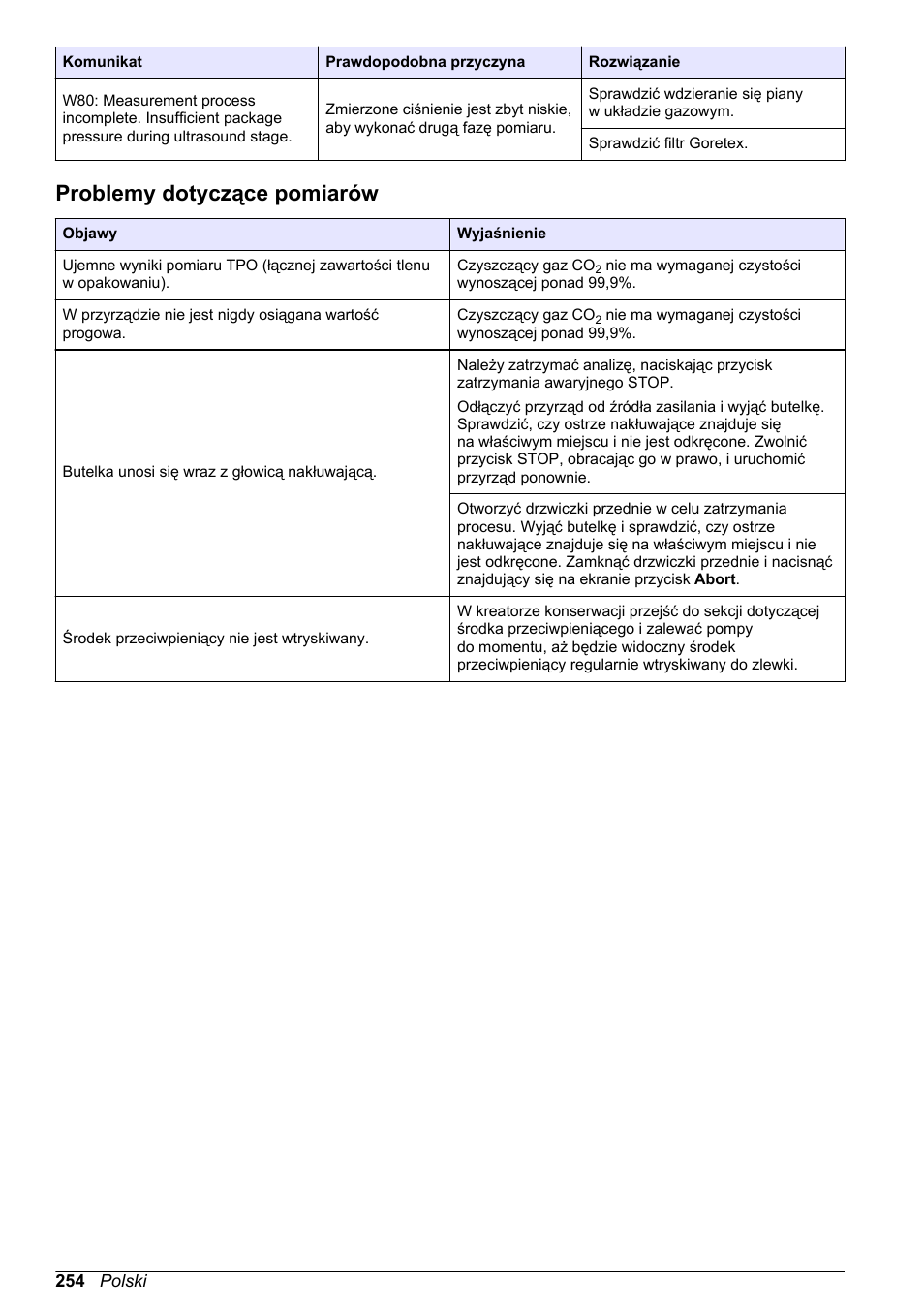 Problemy dotyczące pomiarów | Hach-Lange ORBISPHERE 6110 Basic User Manual User Manual | Page 254 / 302
