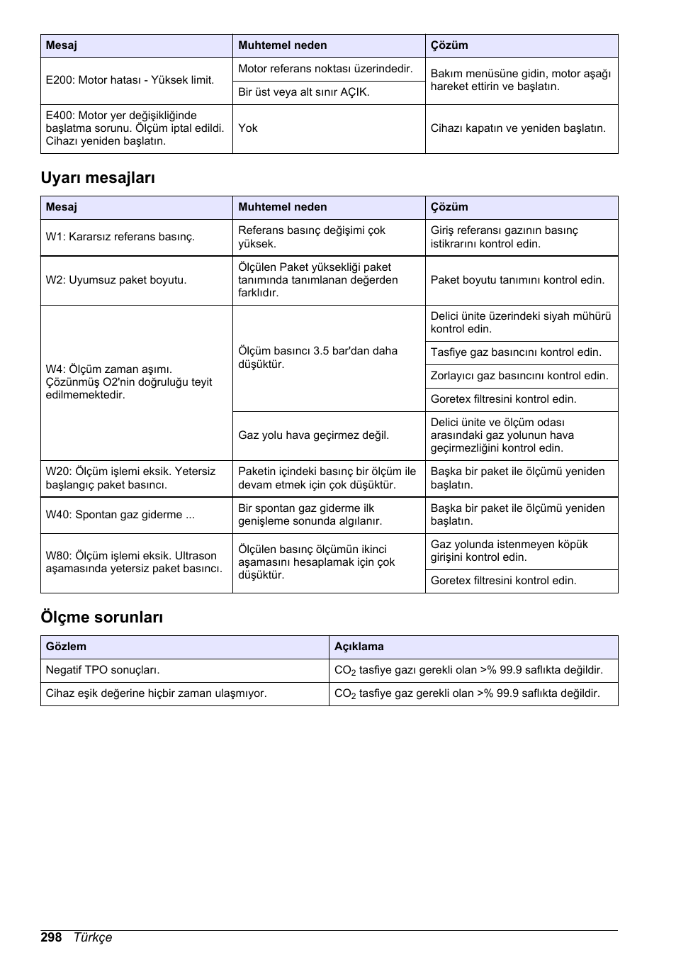 Uyarı mesajları, Ölçme sorunları | Hach-Lange ORBISPHERE 6110 Basic User Manual User Manual | Page 298 / 302