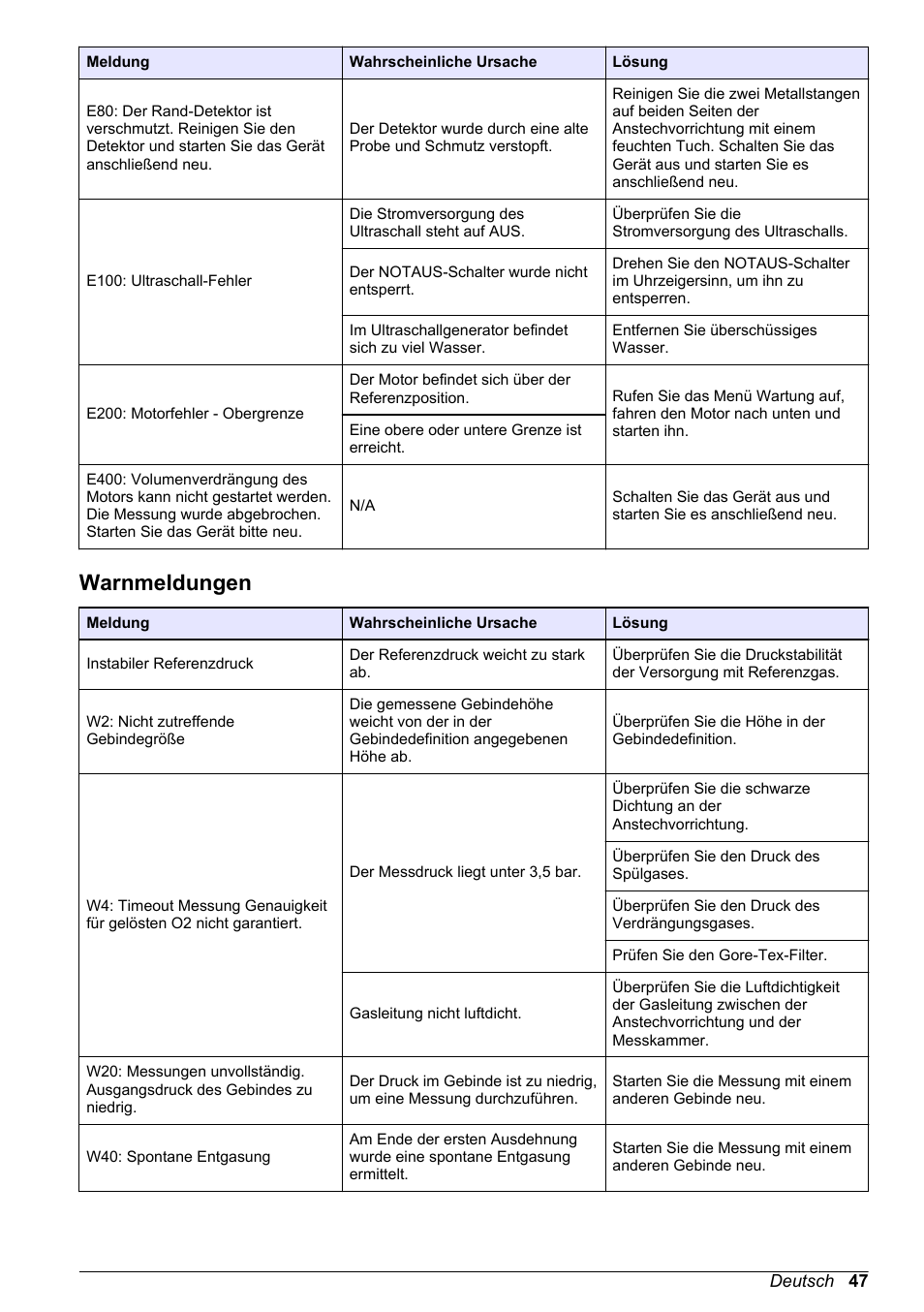 Warnmeldungen | Hach-Lange ORBISPHERE 6110 Basic User Manual User Manual | Page 47 / 302