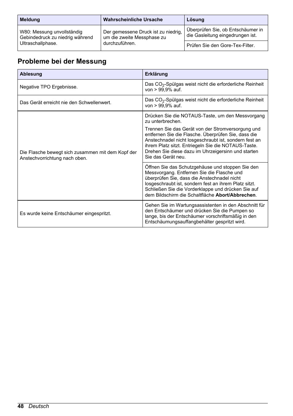Probleme bei der messung | Hach-Lange ORBISPHERE 6110 Basic User Manual User Manual | Page 48 / 302