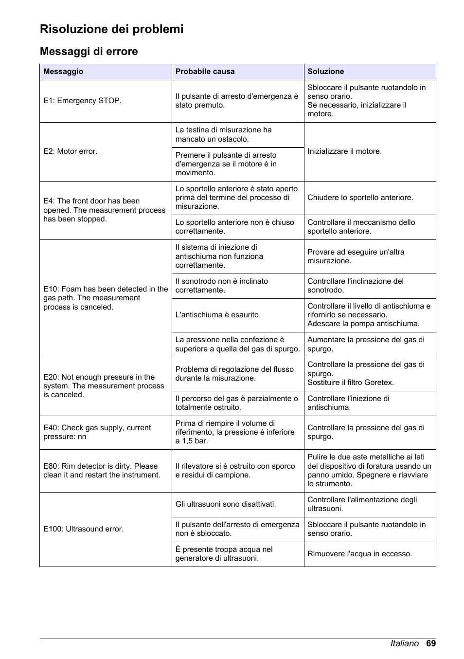 Risoluzione dei problemi, Messaggi di errore | Hach-Lange ORBISPHERE 6110 Basic User Manual User Manual | Page 69 / 302