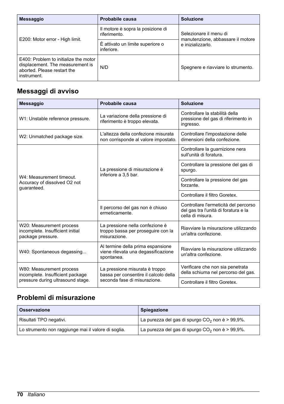Messaggi di avviso, Problemi di misurazione | Hach-Lange ORBISPHERE 6110 Basic User Manual User Manual | Page 70 / 302