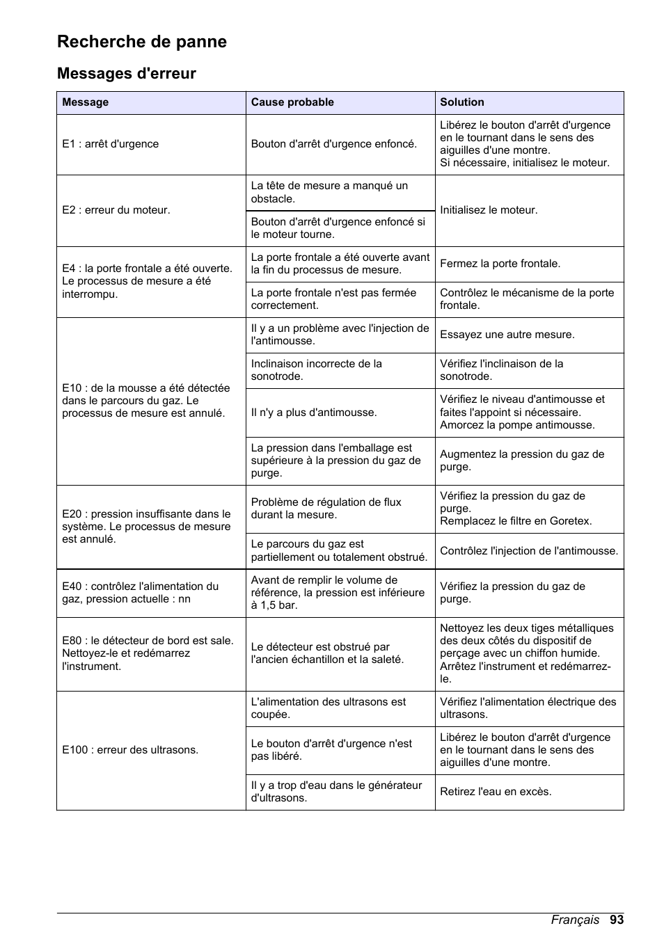 Recherche de panne, Messages d'erreur | Hach-Lange ORBISPHERE 6110 Basic User Manual User Manual | Page 93 / 302