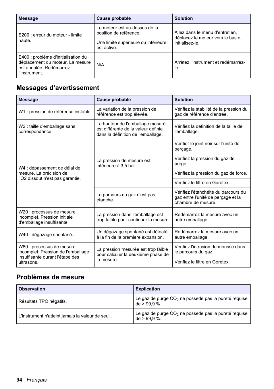 Messages d’avertissement, Problèmes de mesure | Hach-Lange ORBISPHERE 6110 Basic User Manual User Manual | Page 94 / 302