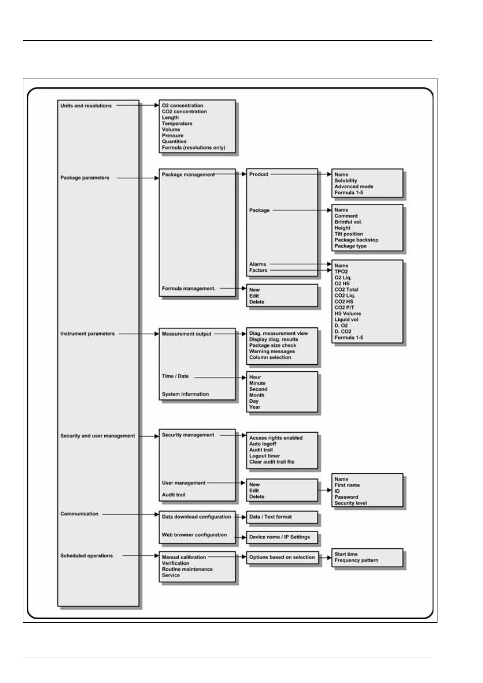 Section 5 configuration, 1 configuration menu overview | Hach-Lange ORBISPHERE 6110 User Manual User Manual | Page 35 / 76