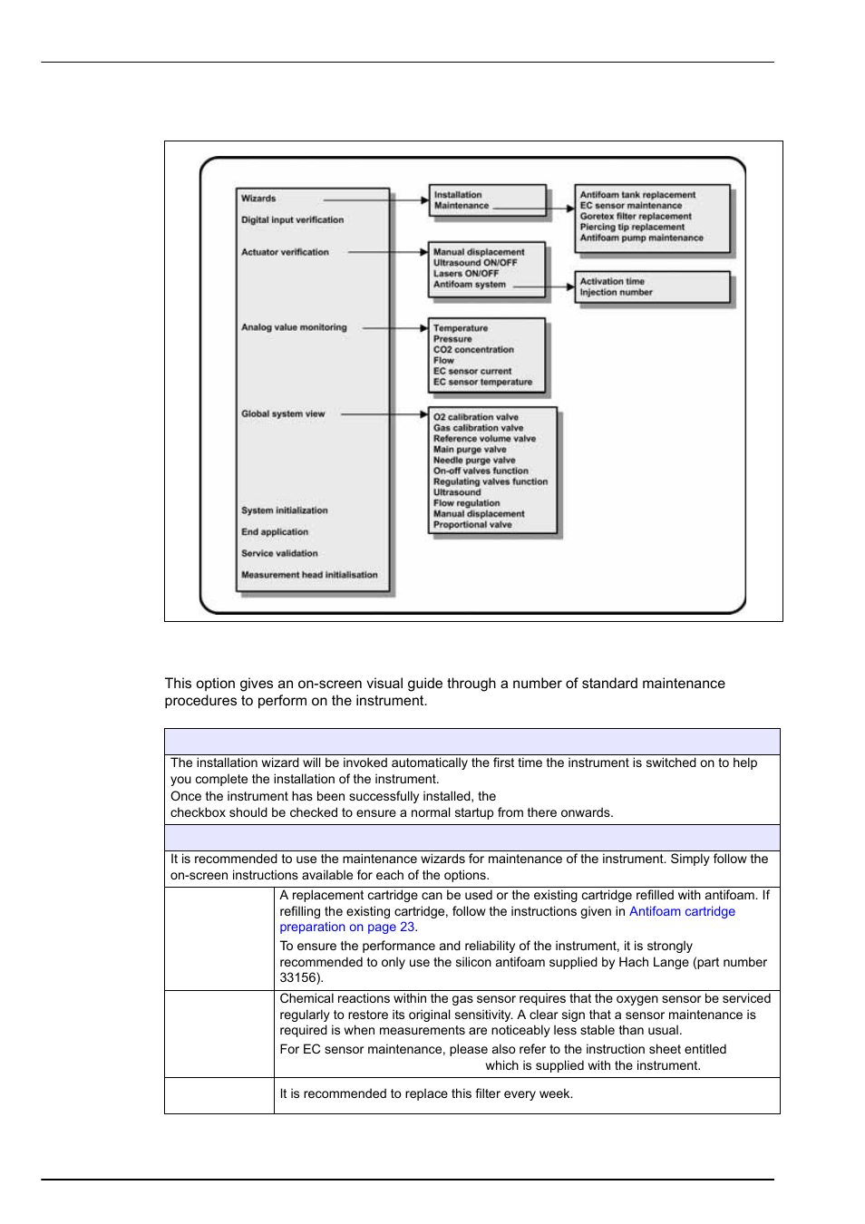 3 maintenance menu overview, 1 wizards, Wizards on | Maintenance | Hach-Lange ORBISPHERE 6110 User Manual User Manual | Page 60 / 76
