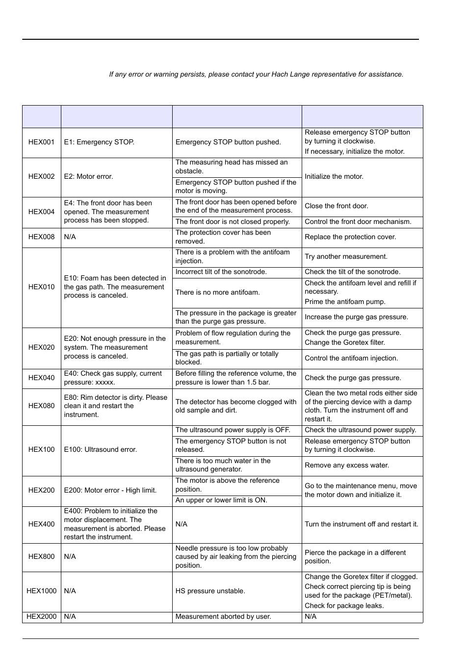 Section 10 troubleshooting, 1 error and warning messages, 1 error messages | Troubleshooting on | Hach-Lange ORBISPHERE 6110 User Manual User Manual | Page 65 / 76