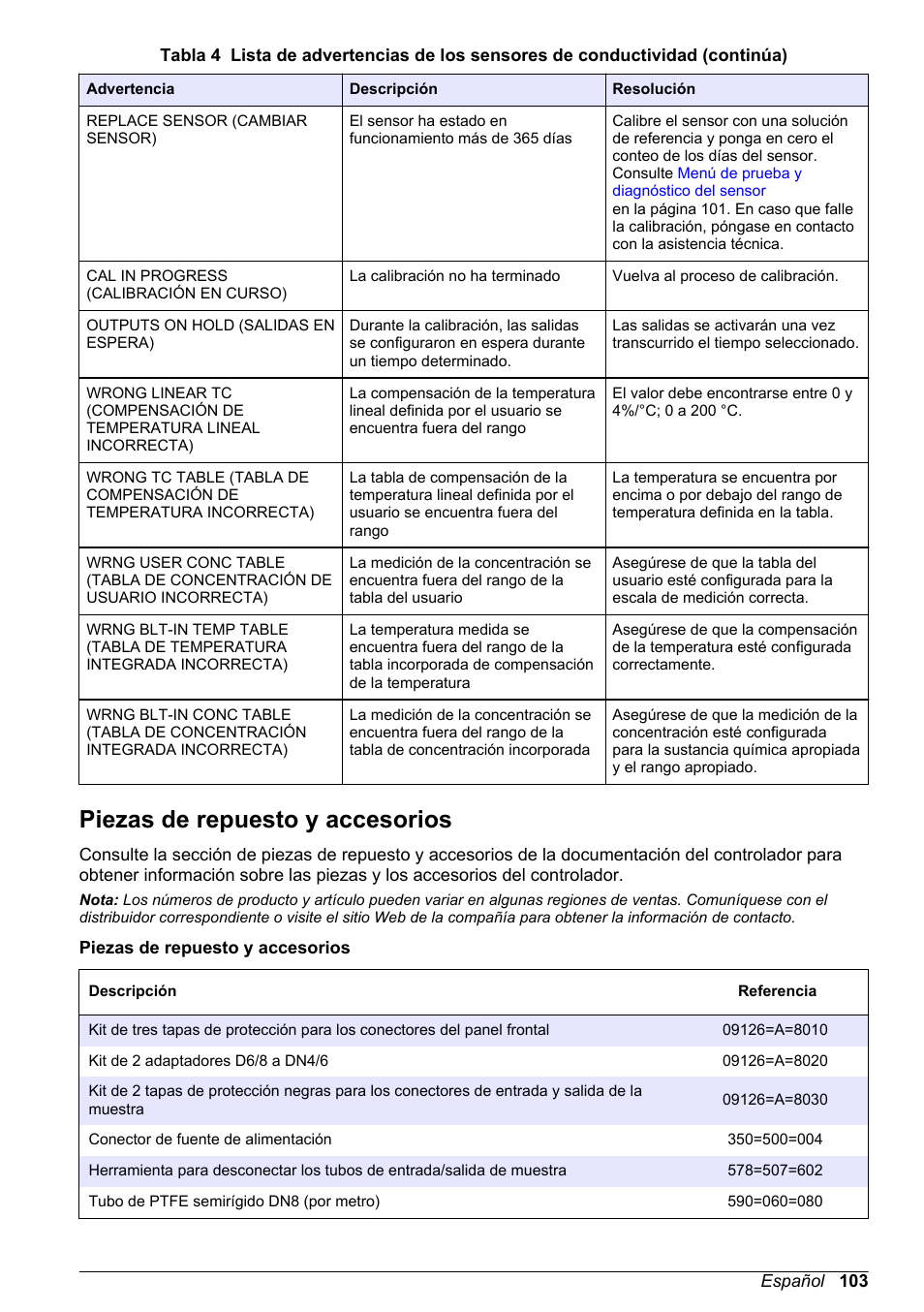 Piezas de repuesto y accesorios | Hach-Lange POLYMETRON 9526 User Manual | Page 103 / 224