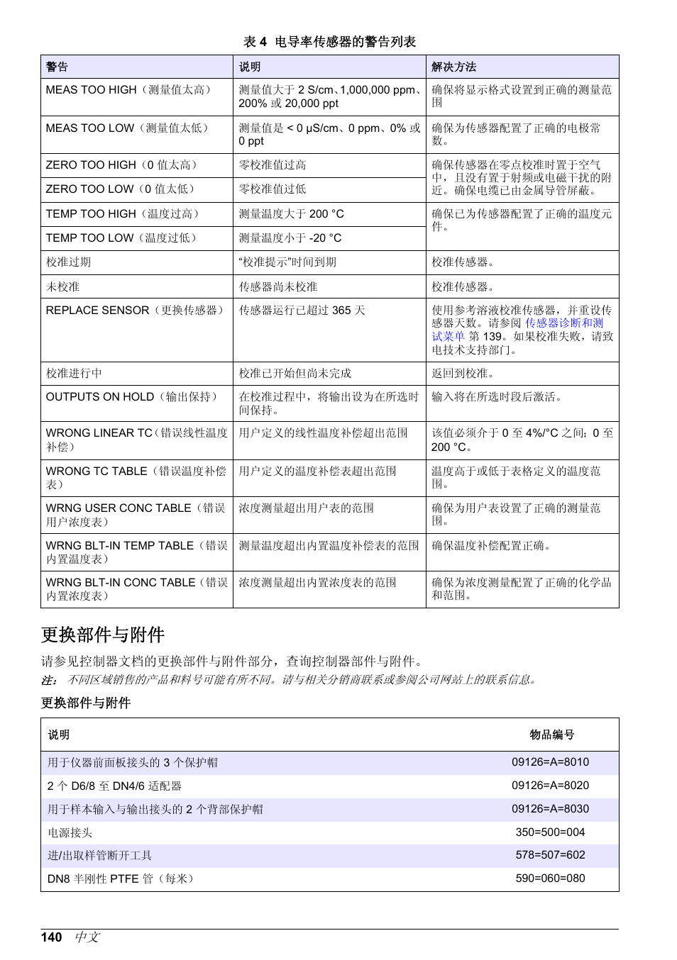 更换部件与附件, 可能的警告列表如 | Hach-Lange POLYMETRON 9526 User Manual | Page 140 / 224