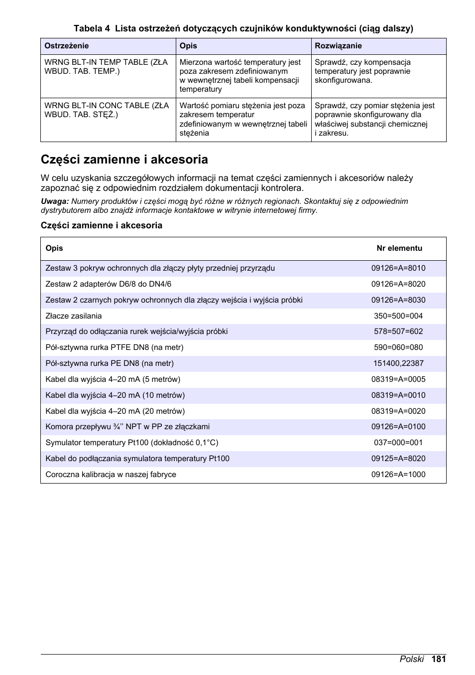 Części zamienne i akcesoria | Hach-Lange POLYMETRON 9526 User Manual | Page 181 / 224