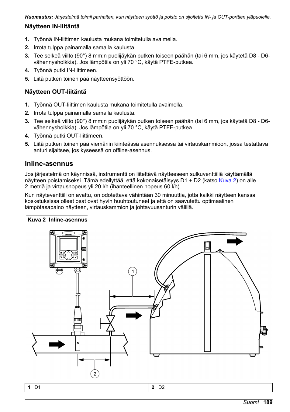 Näytteen in-liitäntä, Näytteen out-liitäntä, Inline-asennus | Hach-Lange POLYMETRON 9526 User Manual | Page 189 / 224
