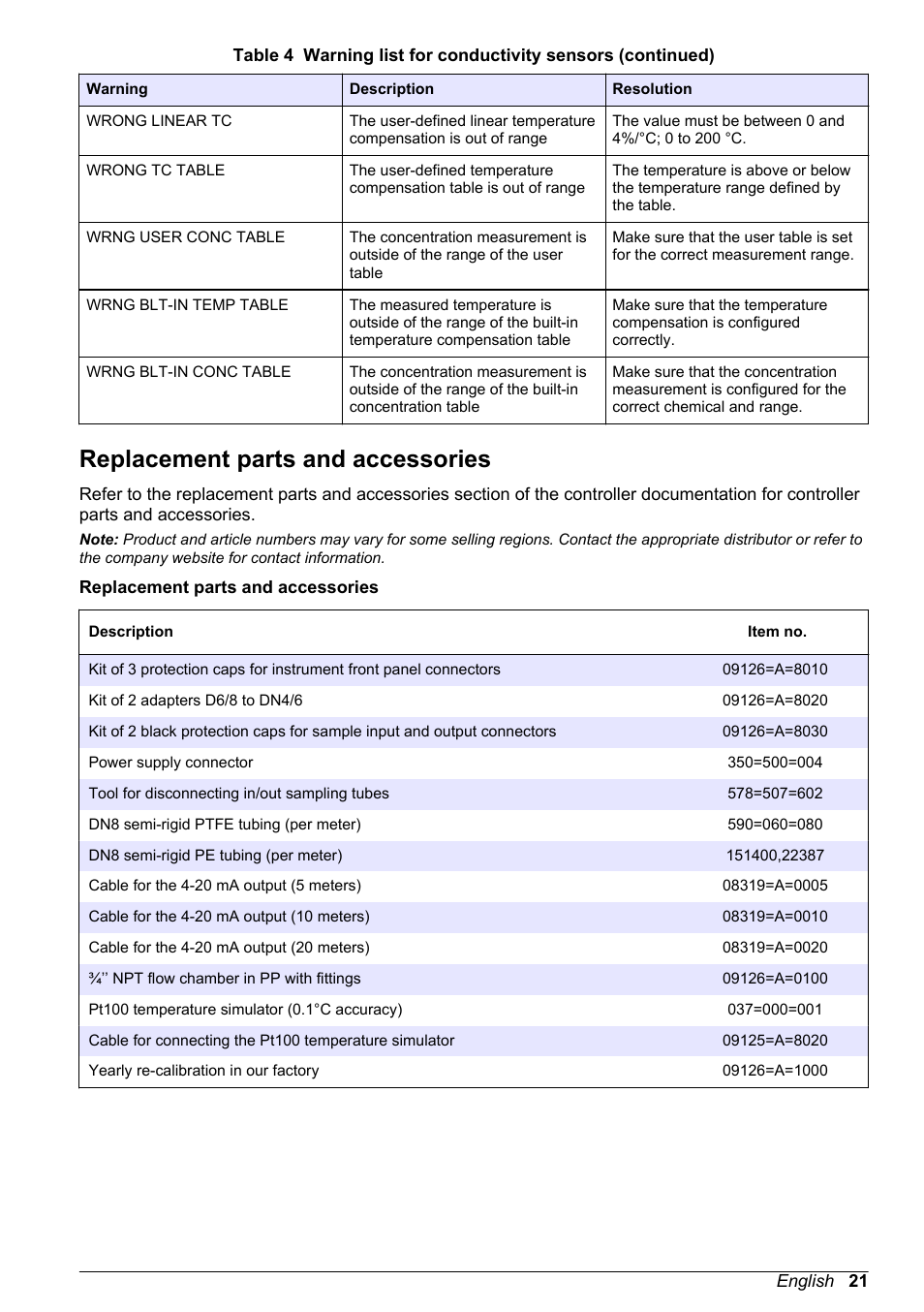 Replacement parts and accessories | Hach-Lange POLYMETRON 9526 User Manual | Page 21 / 224