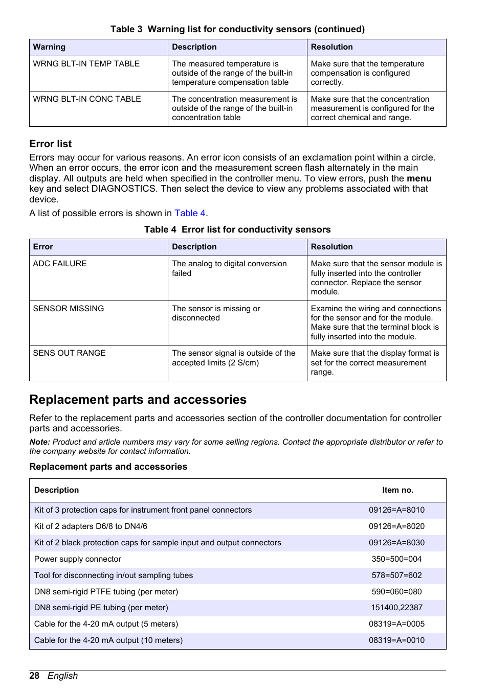 Error list, Replacement parts and accessories | Hach-Lange POLYMETRON 9526 User Manual | Page 30 / 34