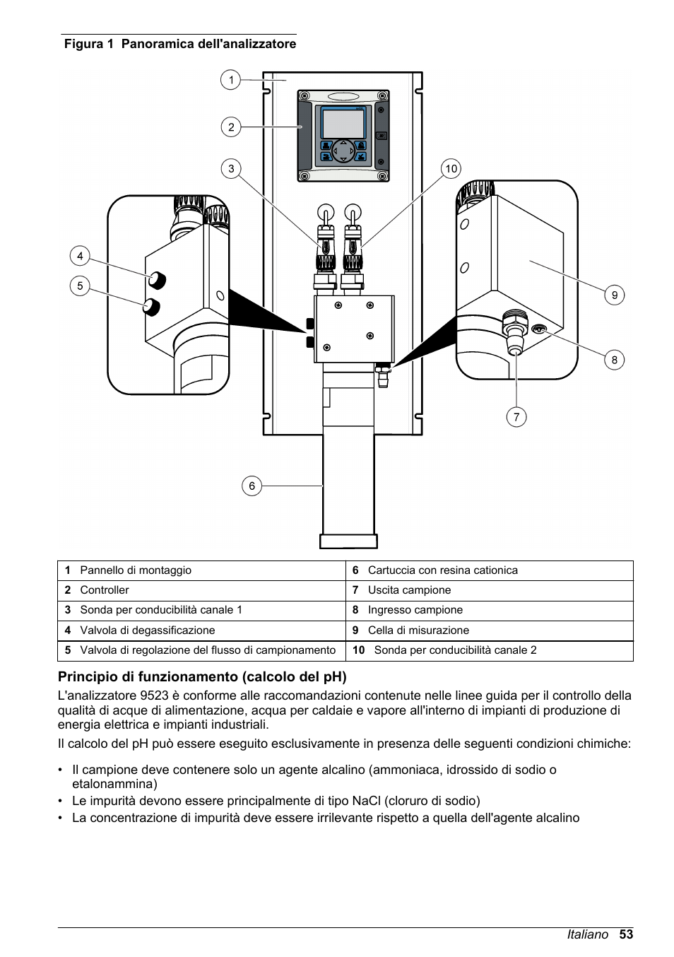 Principio di funzionamento (calcolo del ph) | Hach-Lange POLYMETRON 9523 Basic User Manual User Manual | Page 53 / 254