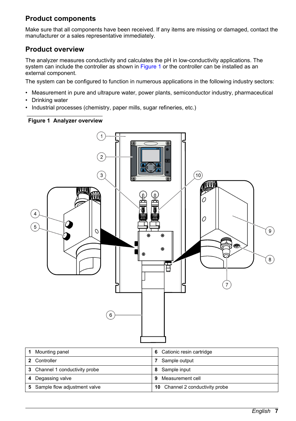 Product components, Product overview | Hach-Lange POLYMETRON 9523 Basic User Manual User Manual | Page 7 / 254
