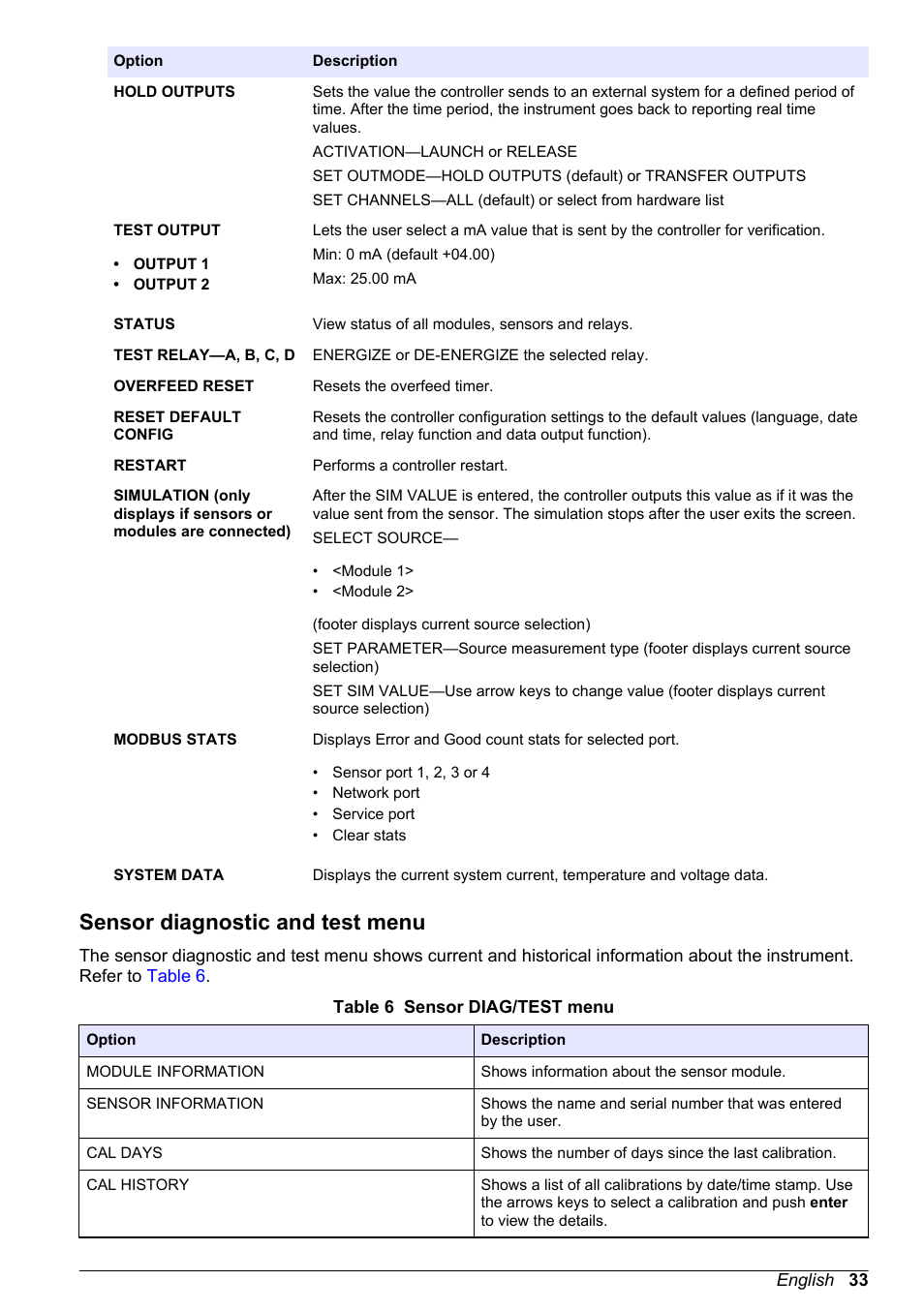 Sensor diagnostic and test menu | Hach-Lange POLYMETRON 9523 User Manual User Manual | Page 35 / 44