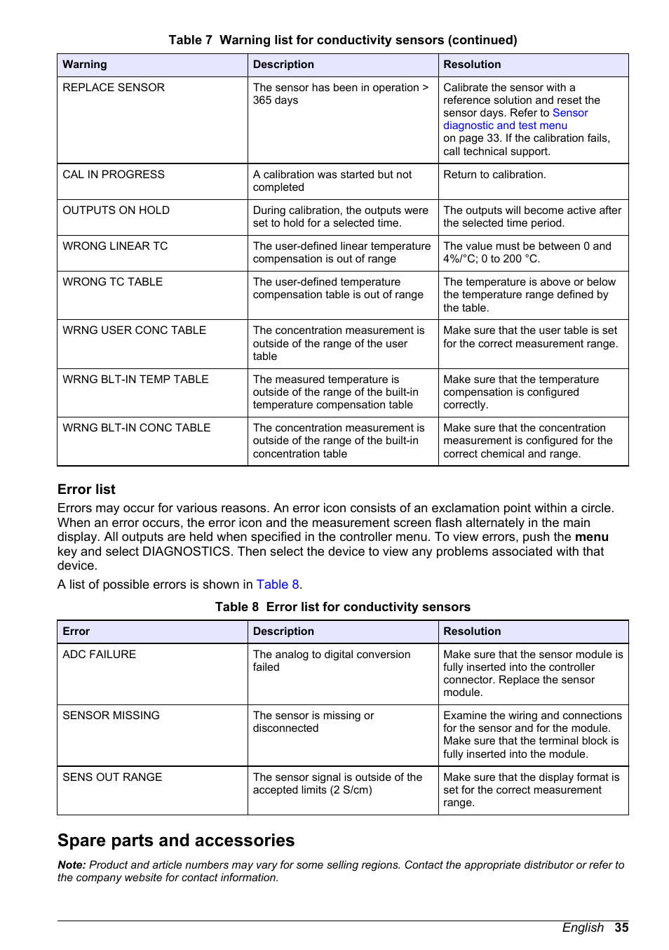 Error list, Spare parts and accessories | Hach-Lange POLYMETRON 9523 User Manual User Manual | Page 37 / 44