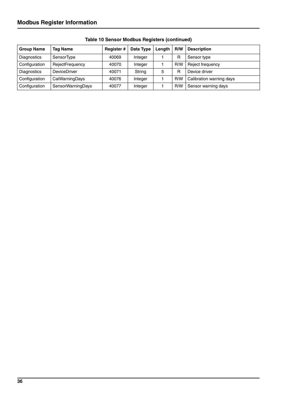 Modbus register information | Hach-Lange pHD sc User Manual | Page 42 / 44