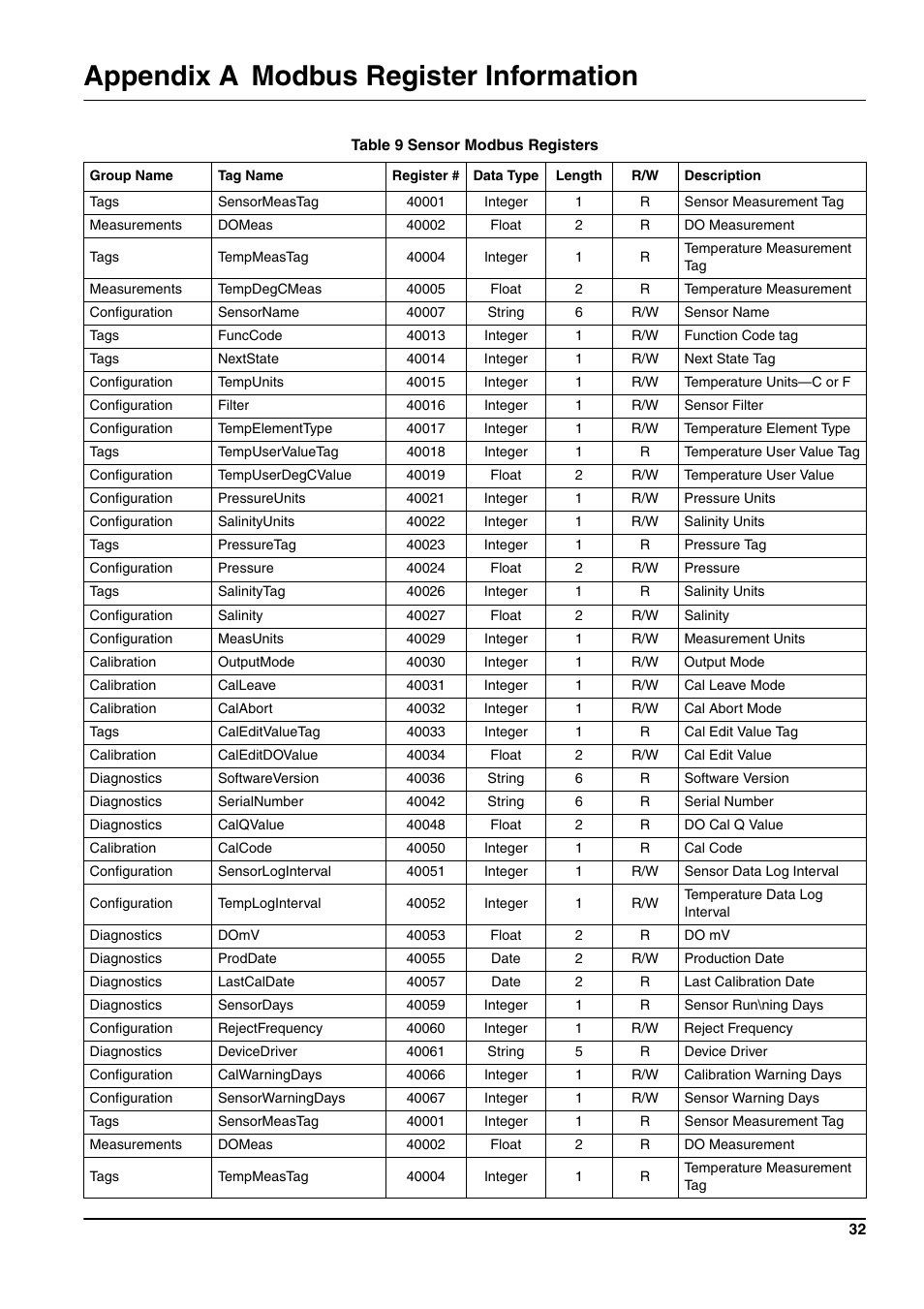 Appendix a modbus register information | Hach-Lange 3705 sc User Manual | Page 34 / 38