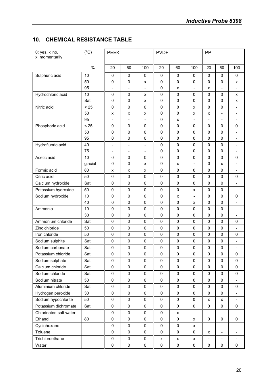 Inductive probe 8398, Chemical resistance table | Hach-Lange POLYMETRON 8398 User Manual | Page 23 / 28