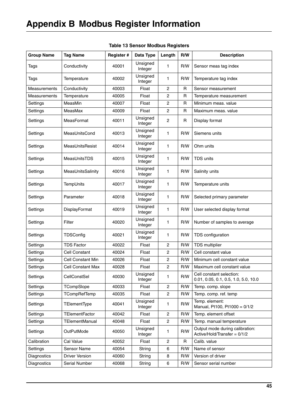 Appendix b modbus register information | Hach-Lange 3400 sc User Manual | Page 49 / 52