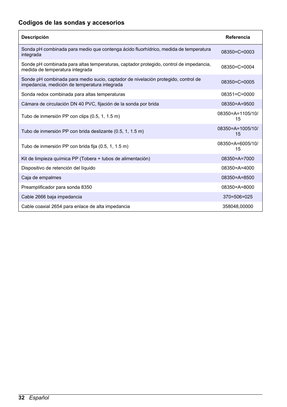 Codigos de las sondas y accesorios | Hach-Lange POLYMETRON 8350_8351 Basic User Manual User Manual | Page 32 / 82