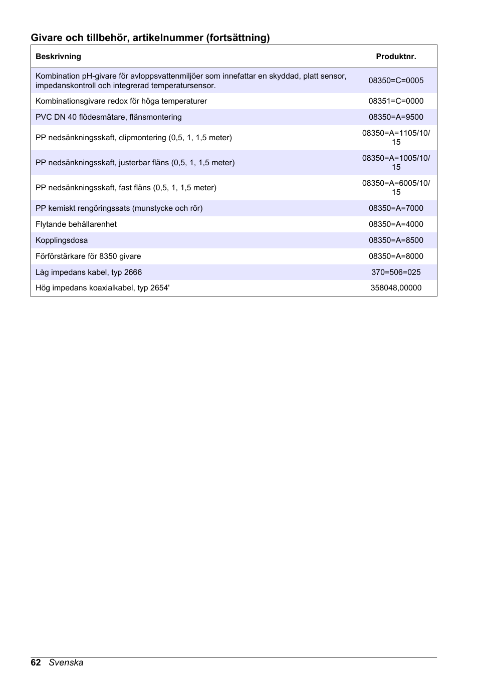 Givare och tillbehör, artikelnummer (fortsättning) | Hach-Lange POLYMETRON 8350_8351 Basic User Manual User Manual | Page 62 / 82