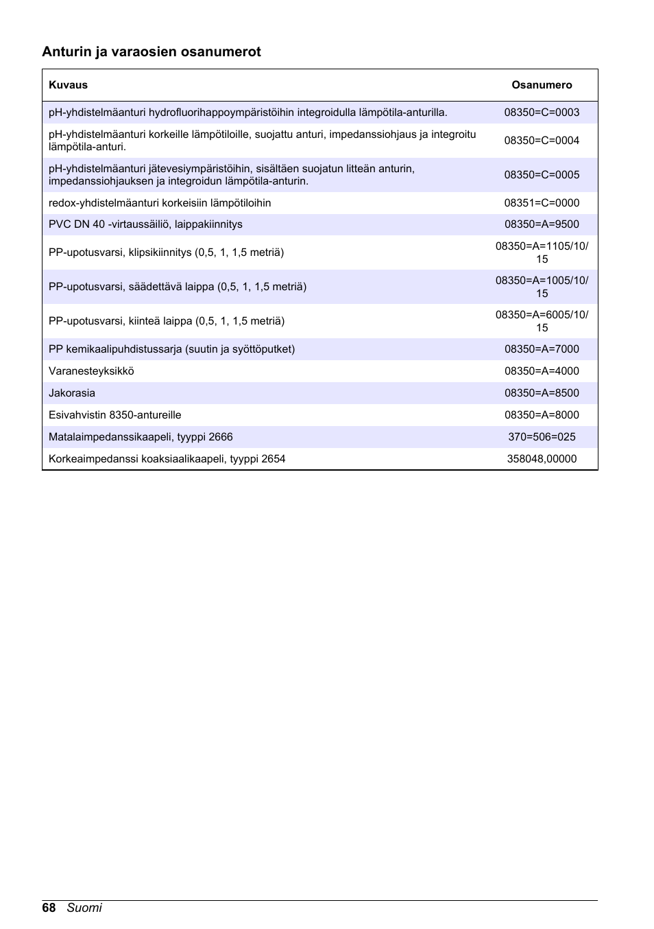 Anturin ja varaosien osanumerot | Hach-Lange POLYMETRON 8350_8351 Basic User Manual User Manual | Page 68 / 82