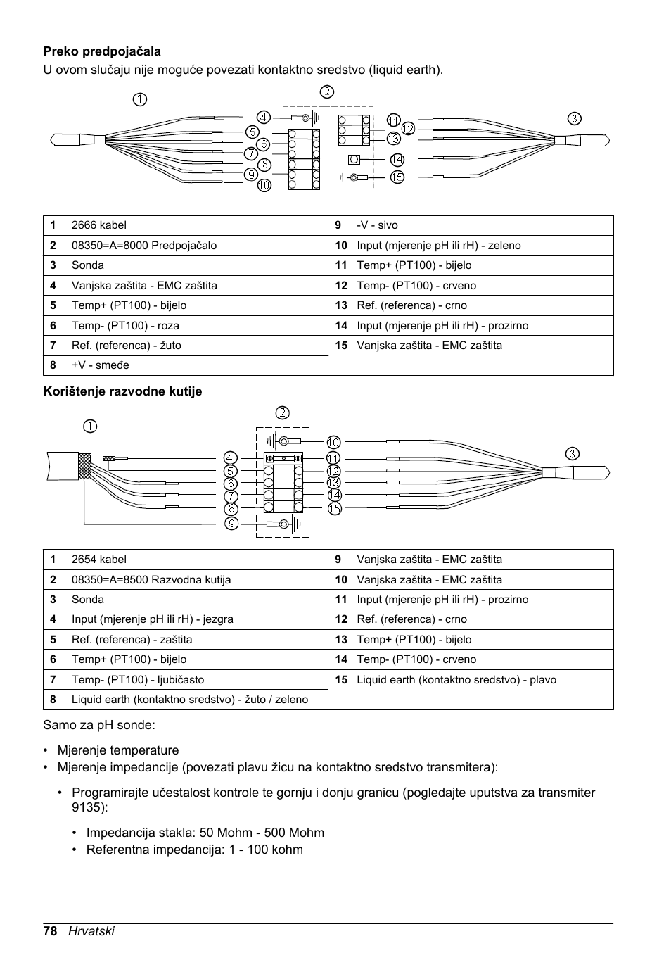 Preko predpojačala, Korištenje razvodne kutije | Hach-Lange POLYMETRON 8350_8351 Basic User Manual User Manual | Page 78 / 82
