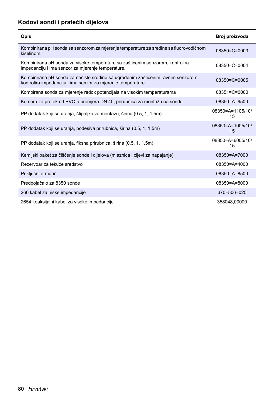Kodovi sondi i pratećih dijelova | Hach-Lange POLYMETRON 8350_8351 Basic User Manual User Manual | Page 80 / 82