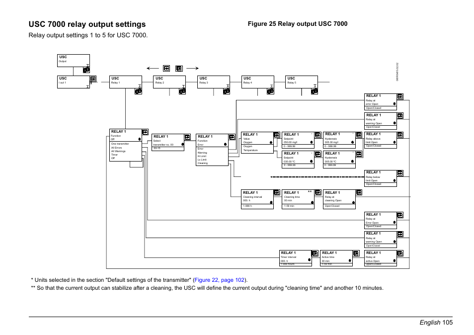 Usc 7000 relay output settings, English 105 | Hach-Lange EVITA OXY Basic User Manual User Manual | Page 105 / 375