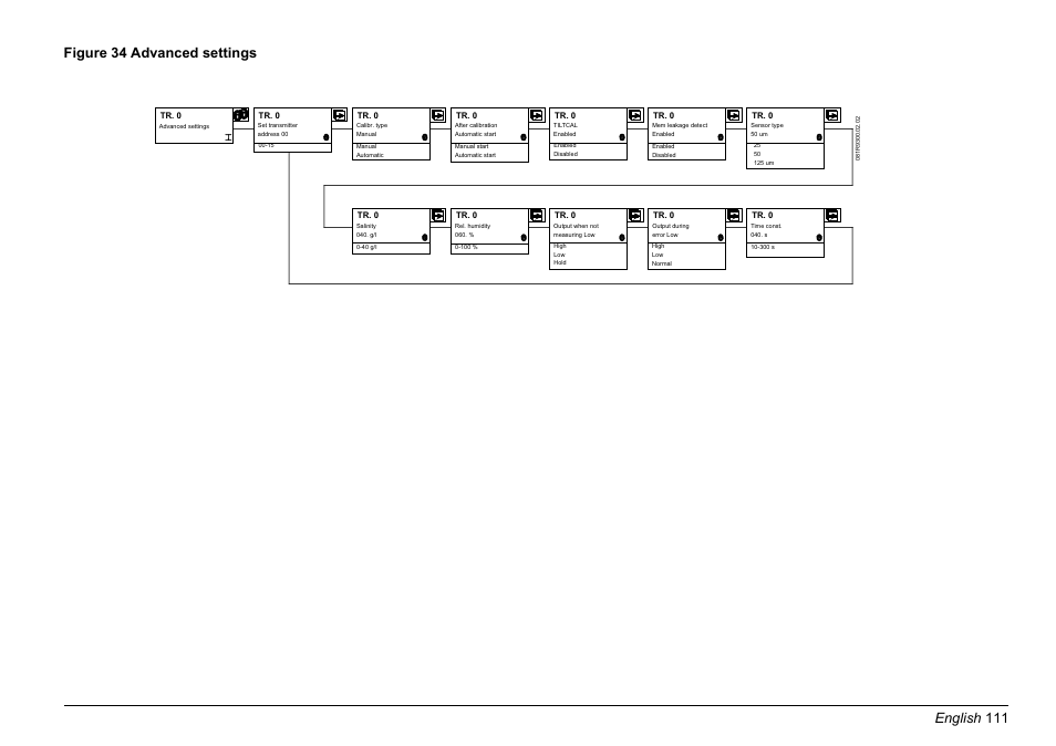 Hach-Lange EVITA OXY Basic User Manual User Manual | Page 111 / 375