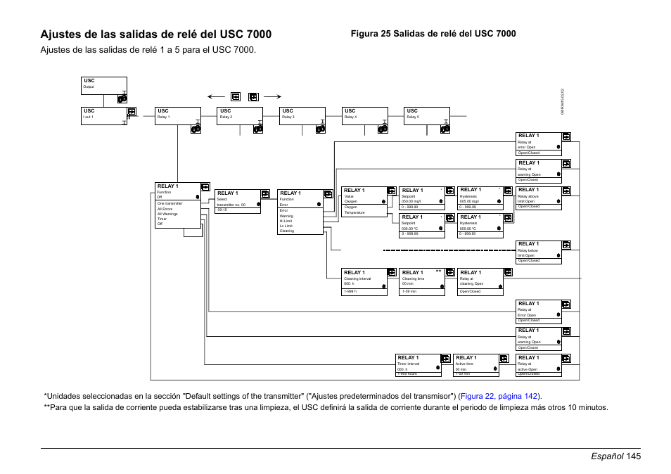 Ajustes de las salidas de relé del usc 7000, Español 145 | Hach-Lange EVITA OXY Basic User Manual User Manual | Page 145 / 375