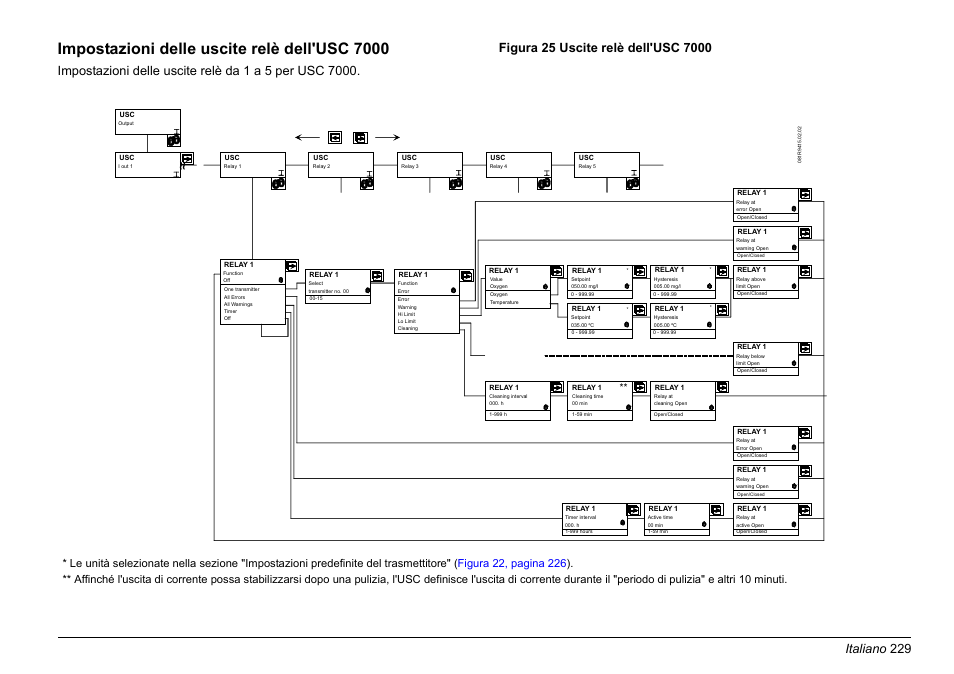 Impostazioni delle uscite relè dell'usc 7000, Italiano 229 | Hach-Lange EVITA OXY Basic User Manual User Manual | Page 229 / 375