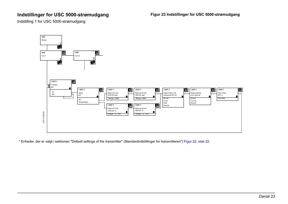 Figur 23, side 23, Og i, Indstillinger for usc 5000-strømudgang | Dansk 23 | Hach-Lange EVITA OXY Basic User Manual User Manual | Page 23 / 375