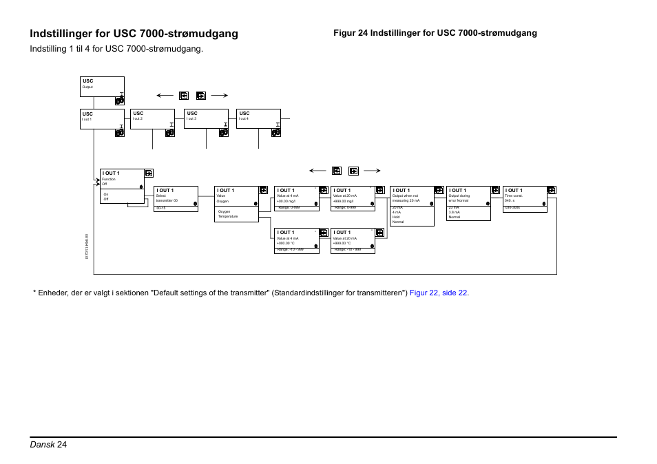 Figur 24, Side 24, Indstillinger for usc 7000-strømudgang | Dansk 24 | Hach-Lange EVITA OXY Basic User Manual User Manual | Page 24 / 375