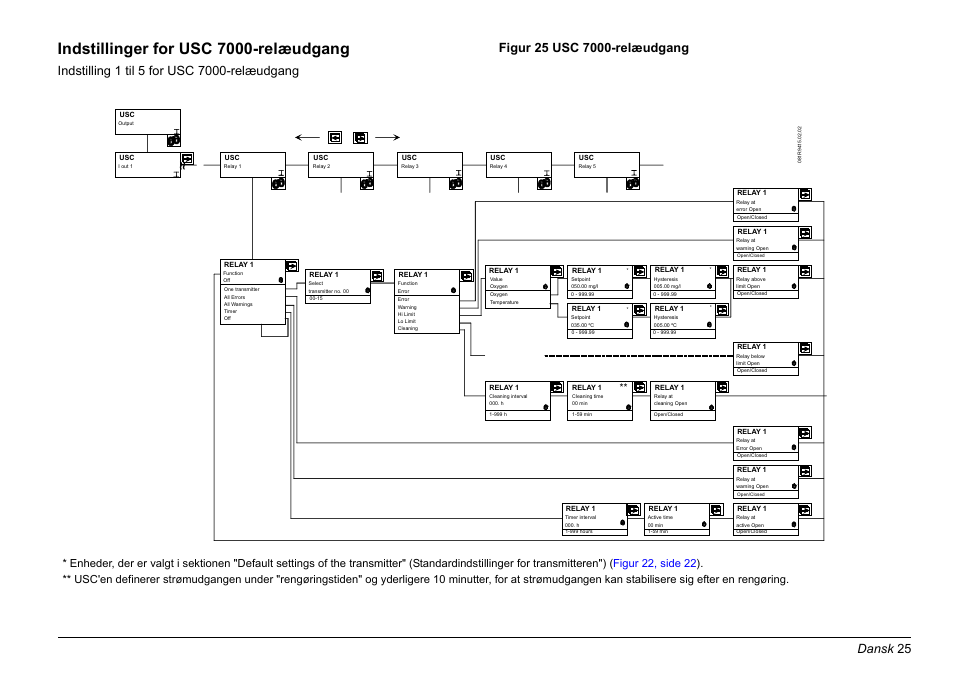 Indstillinger for usc 7000-relæudgang, Dansk 25 | Hach-Lange EVITA OXY Basic User Manual User Manual | Page 25 / 375