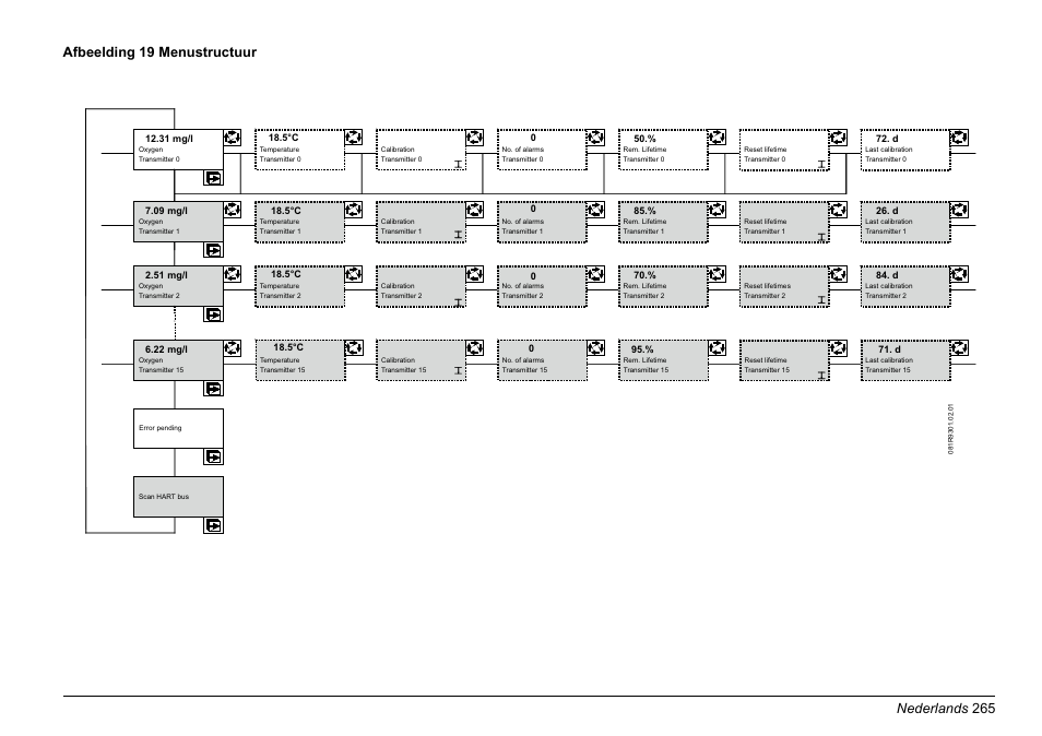 Hach-Lange EVITA OXY Basic User Manual User Manual | Page 265 / 375
